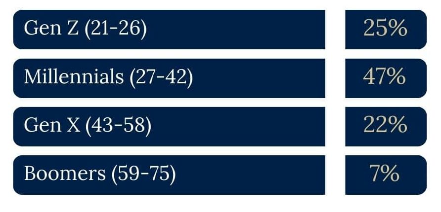 A bar chart showing the percentage of millennials and boomers.